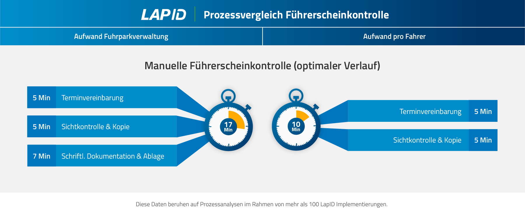 Grafik_Prozesszeiten_FSK_Manuell