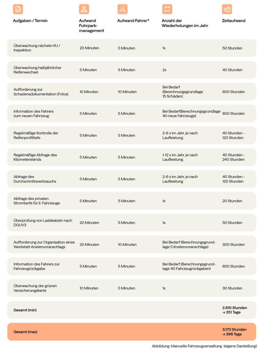 manuell Aufgaben und Termine im Fuhrpark