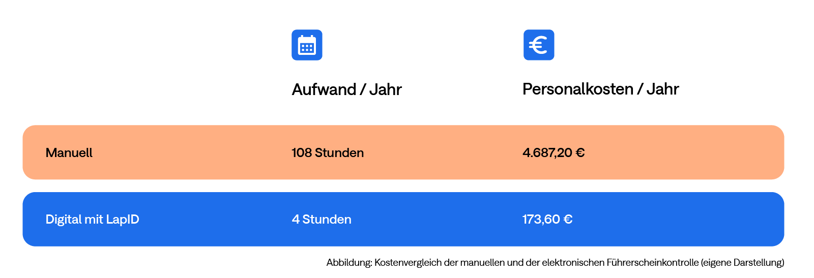 Zeit und Kostenvergleich manuelle und elektronische Führerscheinkontrolle