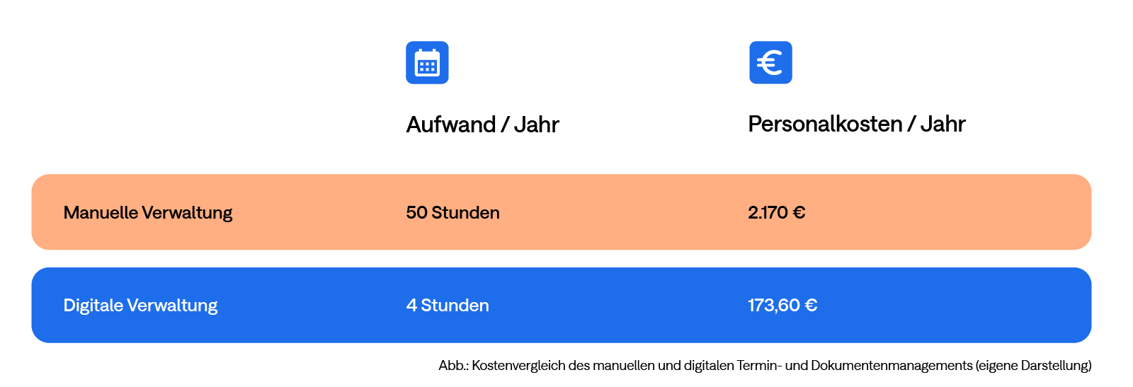 Zeit und Kostenvergleich manuelle und digitale Verwaltung im Fuhrpark