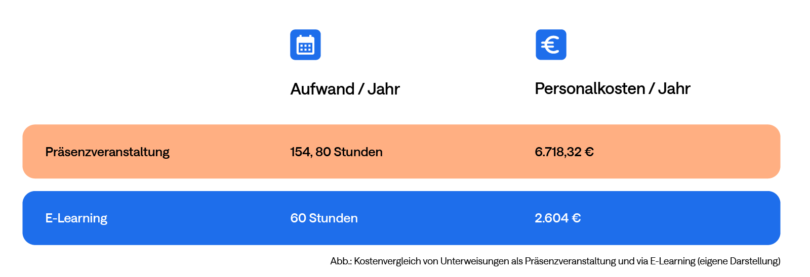 Zeit und Kostenvergleich Präsenzveranstaltung und E-Learning