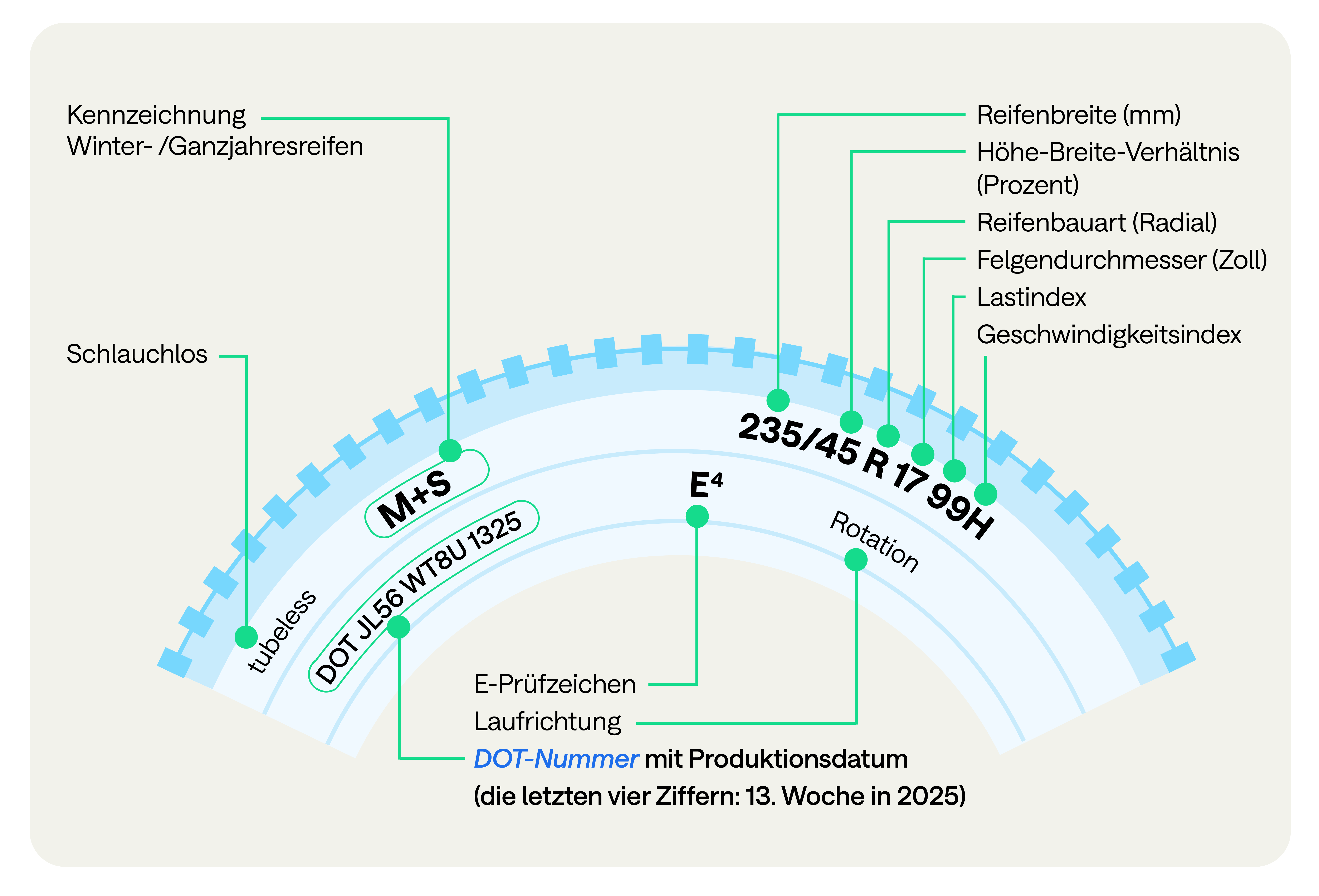 Reifenalter-DOT-Nummer