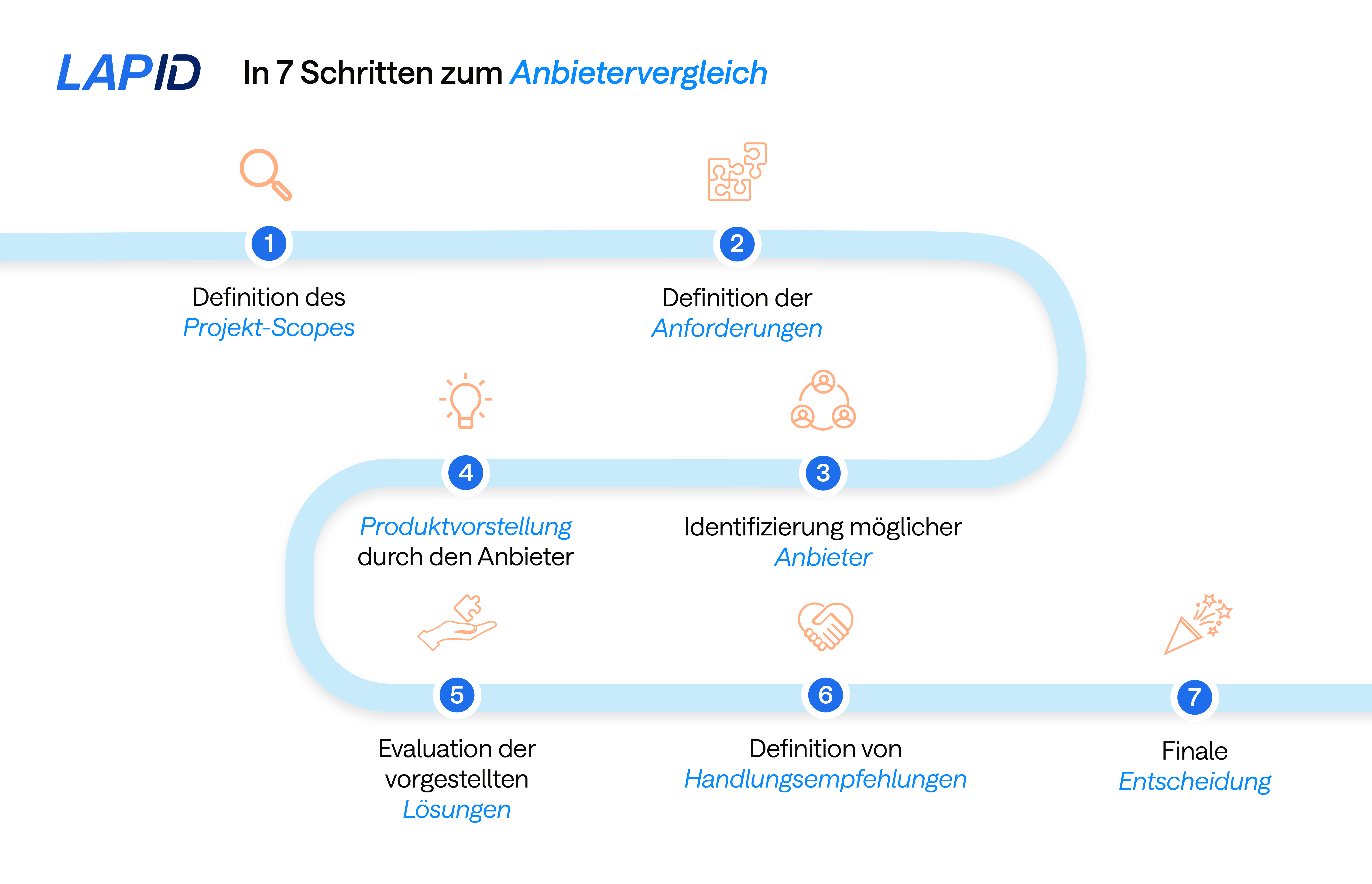 Ablaufgrafik_7_Tipps