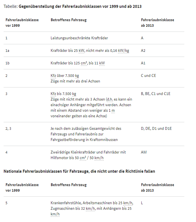 Gegenüberstellung der Fahrerlaubnisklassen vor 1999 und ab 2013 - BMVI.png