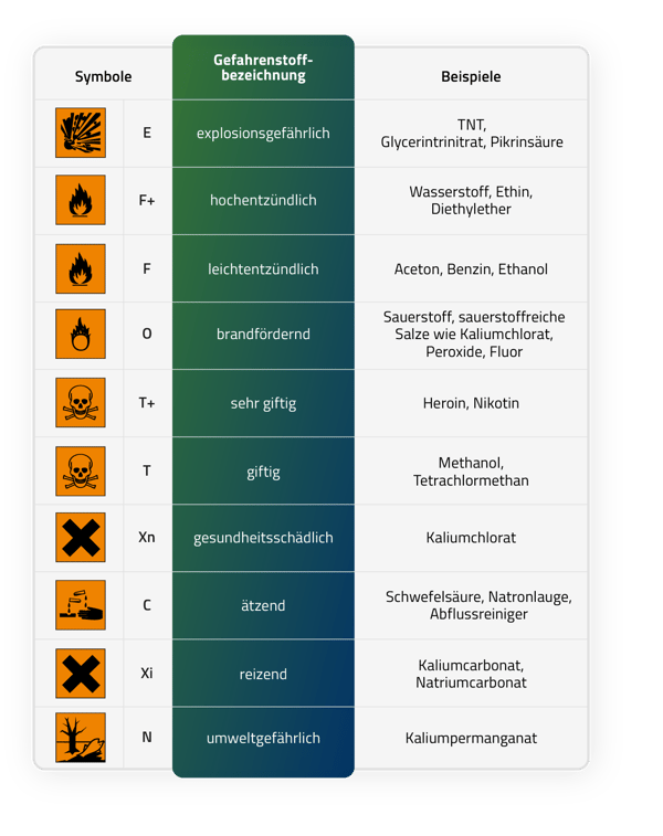 Gefahrenstoffverzeichnis_Grafik