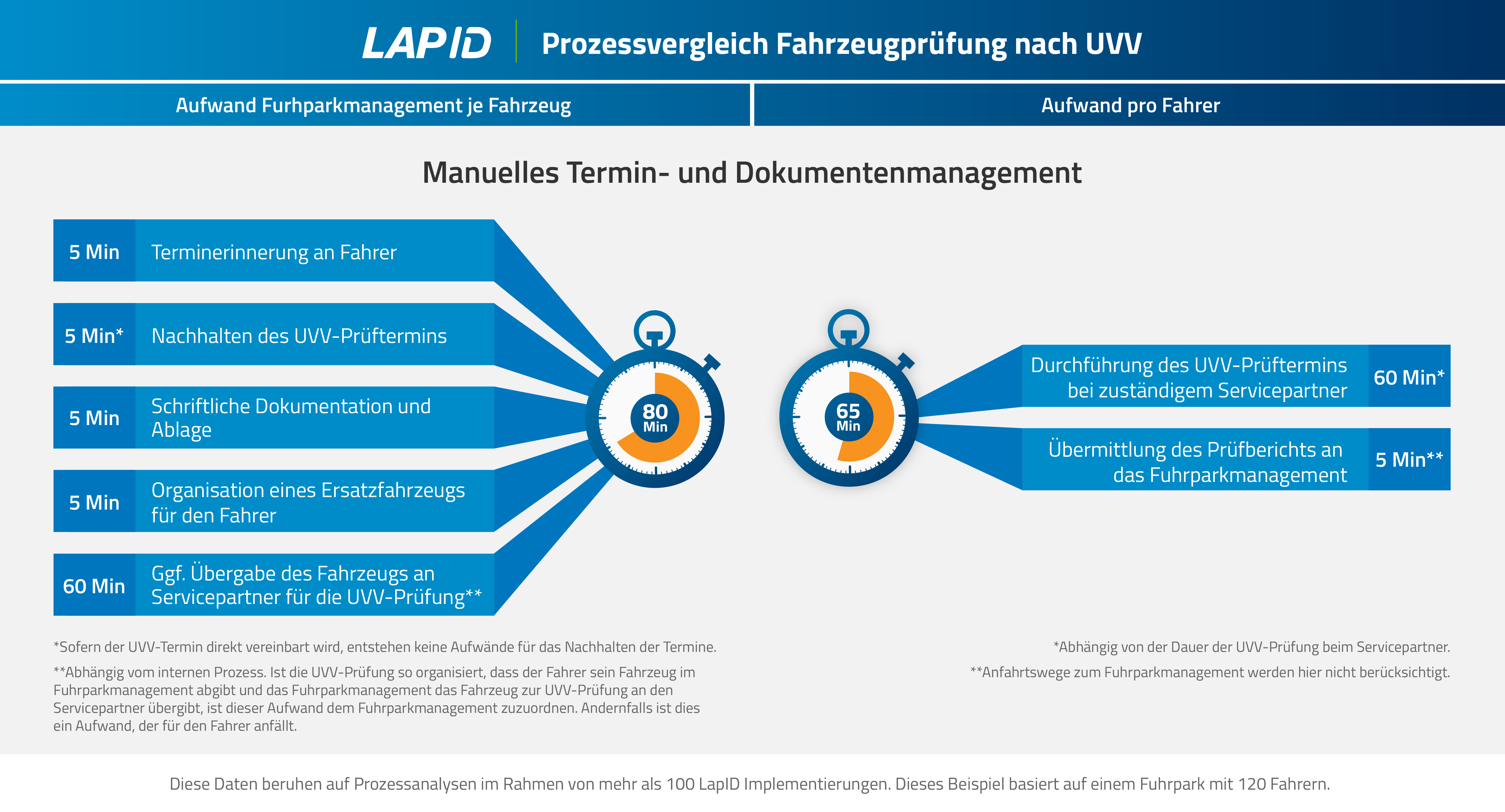 Grafik_Prozesszeiten_UVV