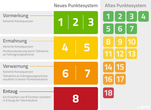 Wieviel Punkte Flensburg Darf Man Haben