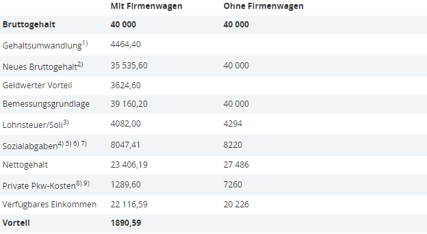 Gehaltsumwandlung Firmenwagen Beispiel