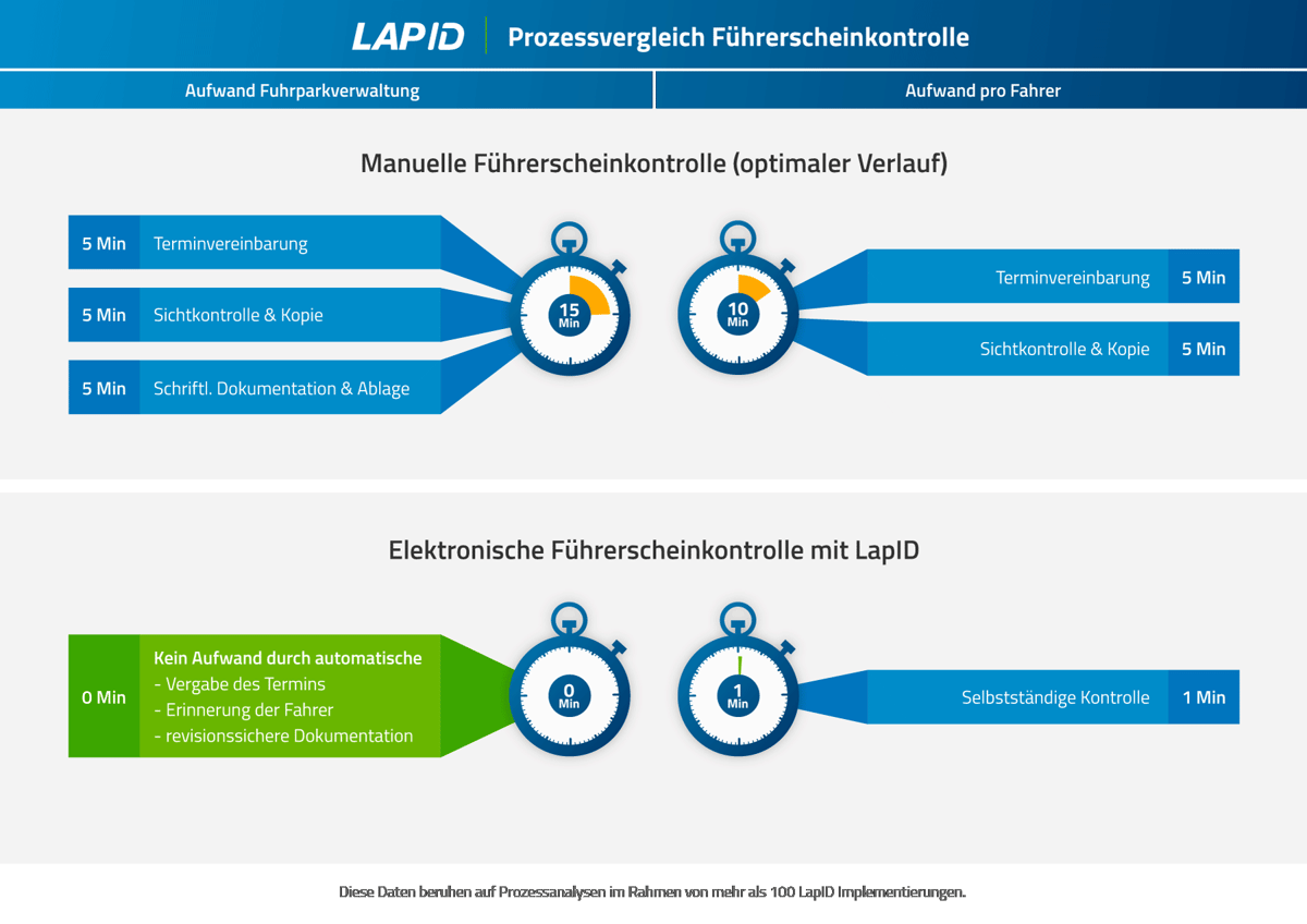 Grafik_Prozesszeiten_Führerscheinkontrolle_LapID